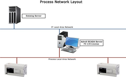 System architecture